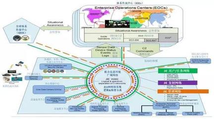美軍著力構(gòu)建聯(lián)合信息環(huán)境，保障全域行動指揮能力