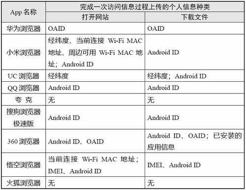 瀏覽器類App個人信息收集情況測試報告發(fā)布 隱私安全引關注